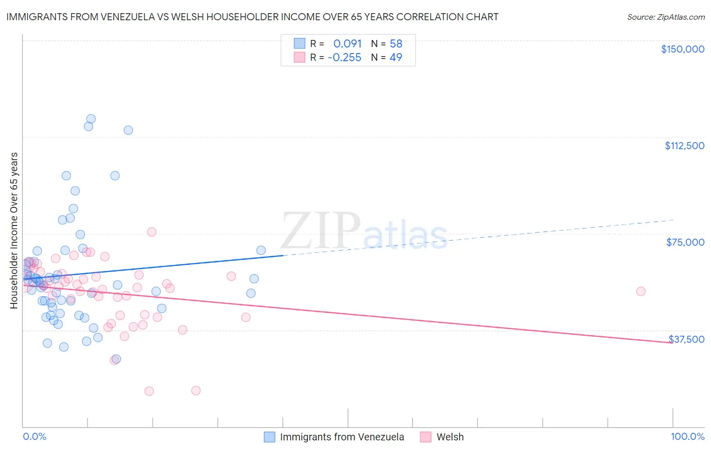 Immigrants from Venezuela vs Welsh Householder Income Over 65 years