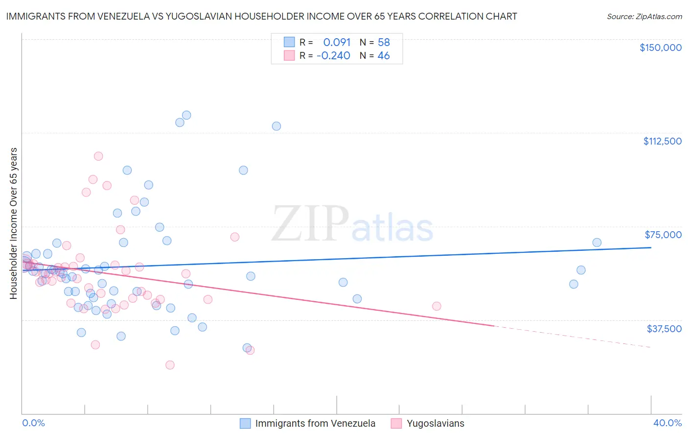 Immigrants from Venezuela vs Yugoslavian Householder Income Over 65 years