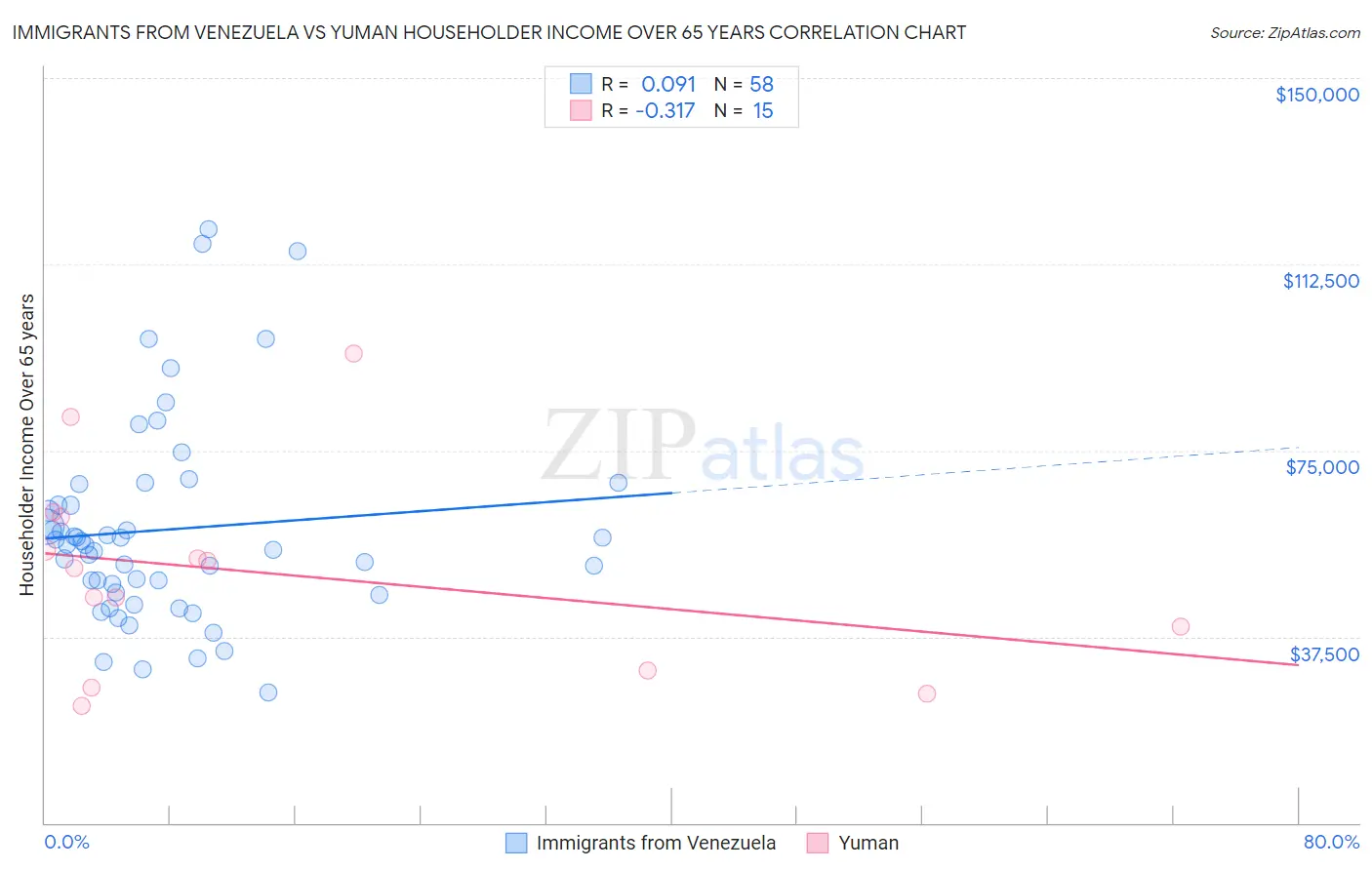Immigrants from Venezuela vs Yuman Householder Income Over 65 years