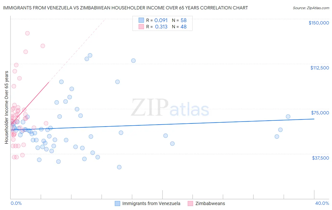 Immigrants from Venezuela vs Zimbabwean Householder Income Over 65 years