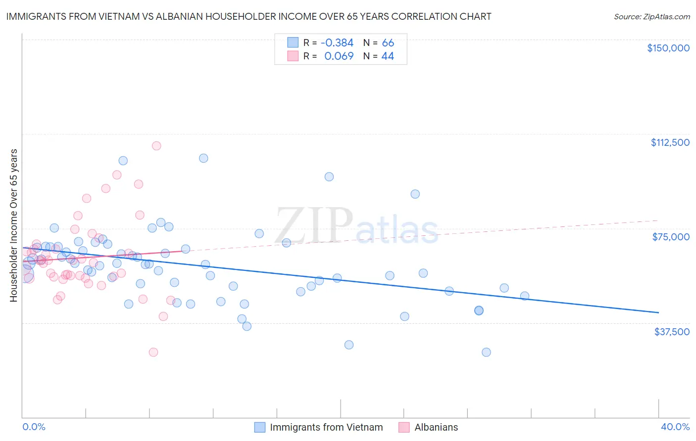 Immigrants from Vietnam vs Albanian Householder Income Over 65 years