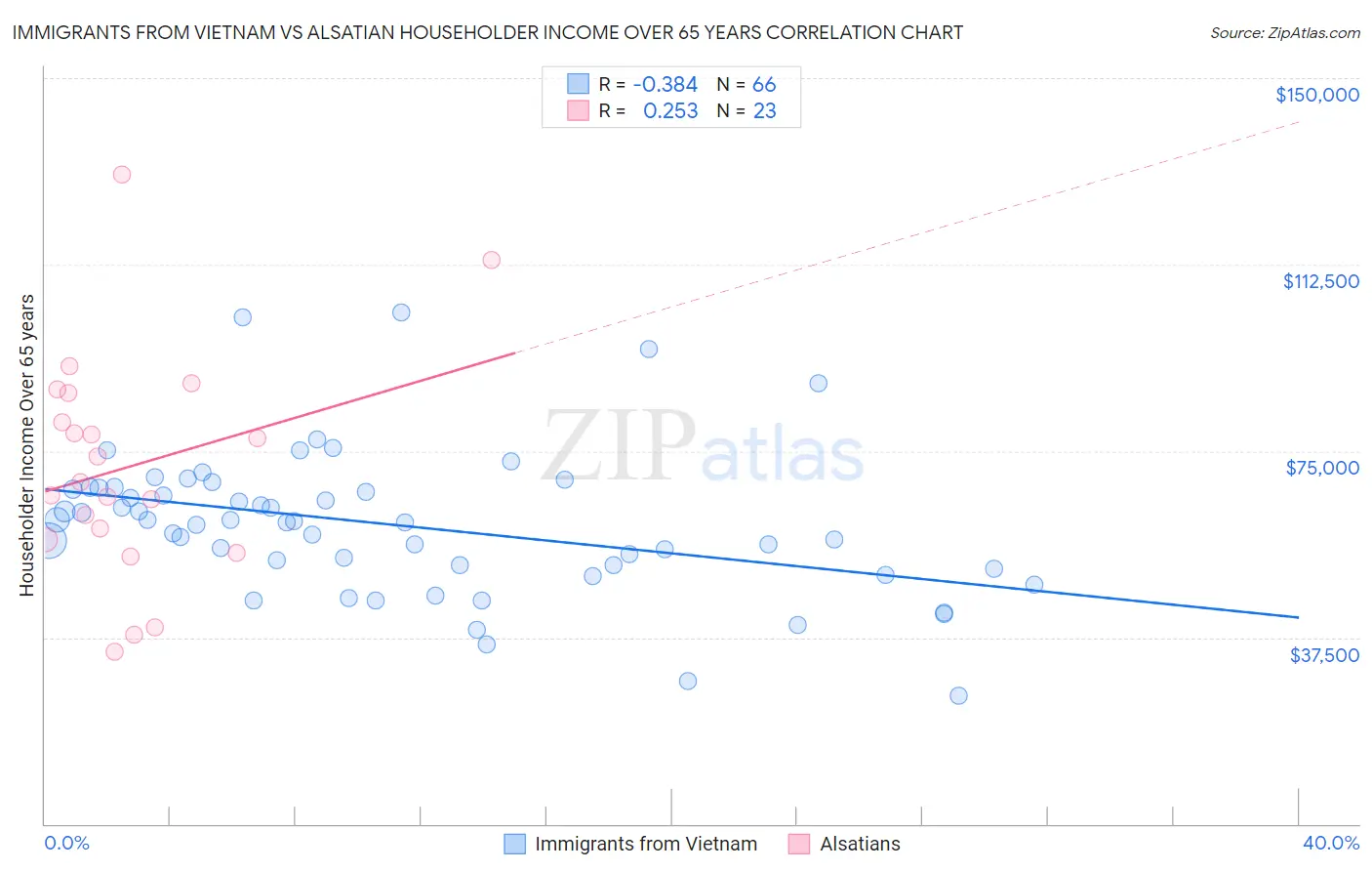 Immigrants from Vietnam vs Alsatian Householder Income Over 65 years