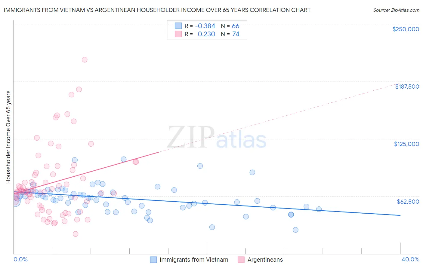 Immigrants from Vietnam vs Argentinean Householder Income Over 65 years