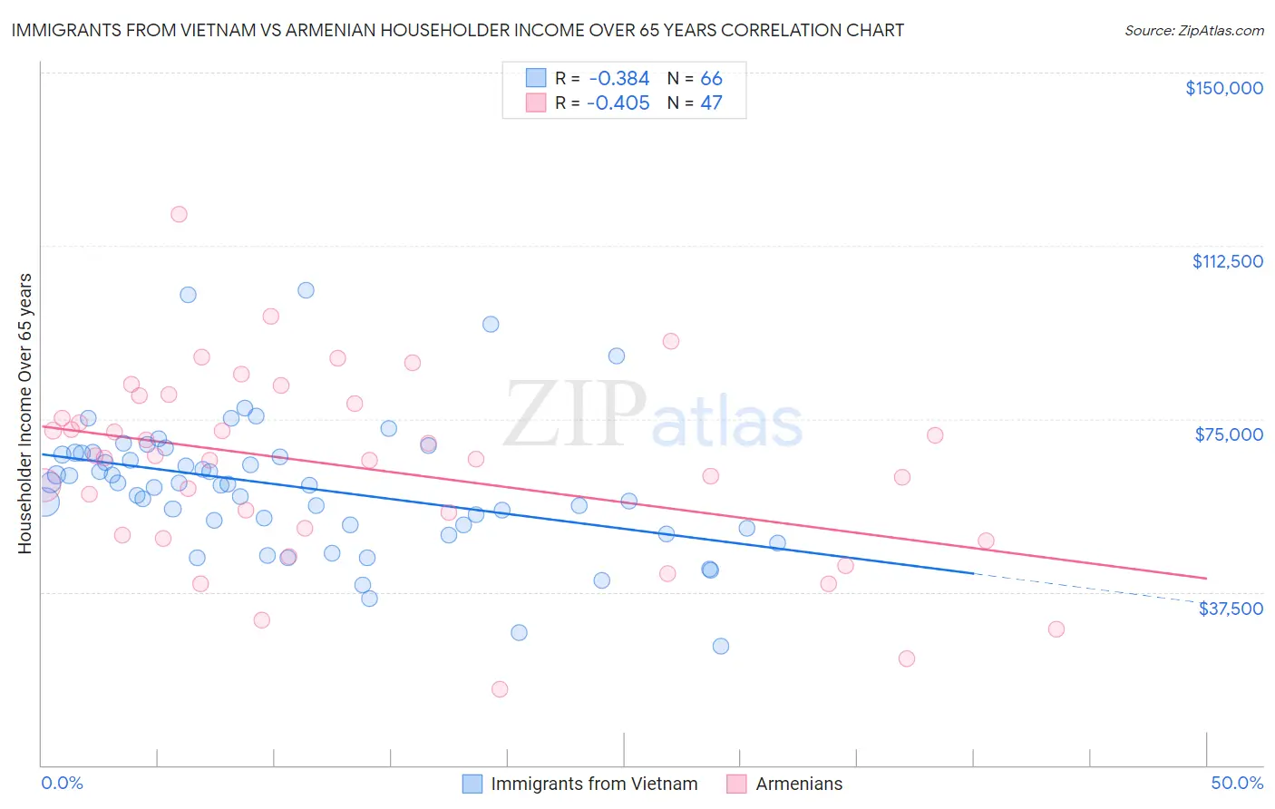 Immigrants from Vietnam vs Armenian Householder Income Over 65 years