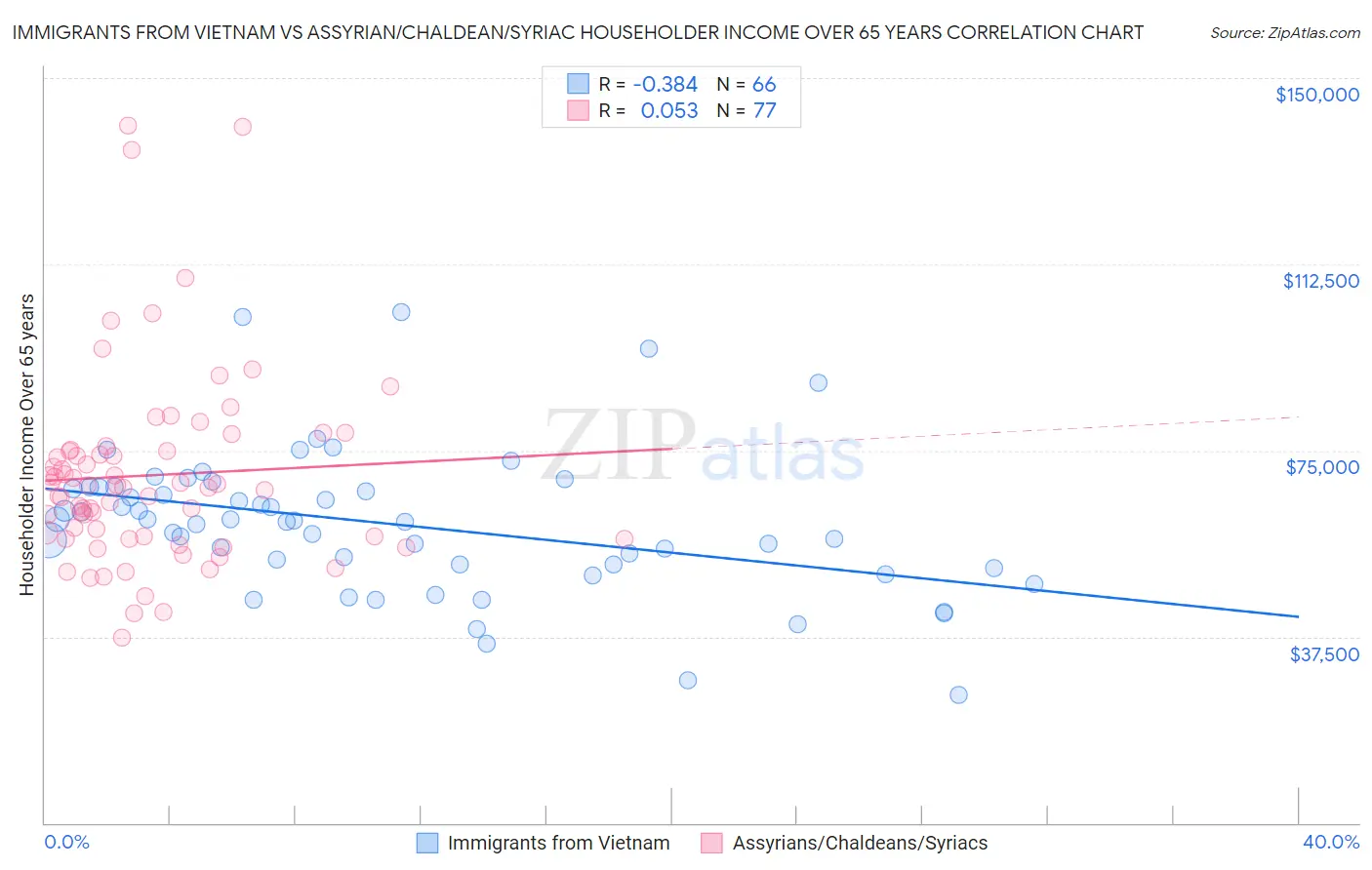 Immigrants from Vietnam vs Assyrian/Chaldean/Syriac Householder Income Over 65 years