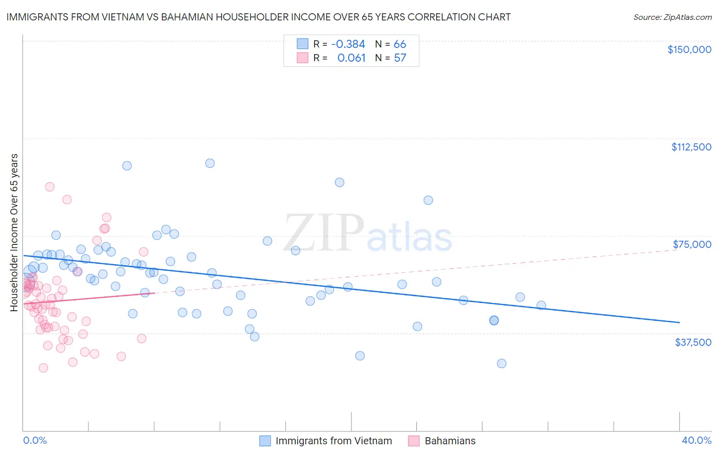 Immigrants from Vietnam vs Bahamian Householder Income Over 65 years