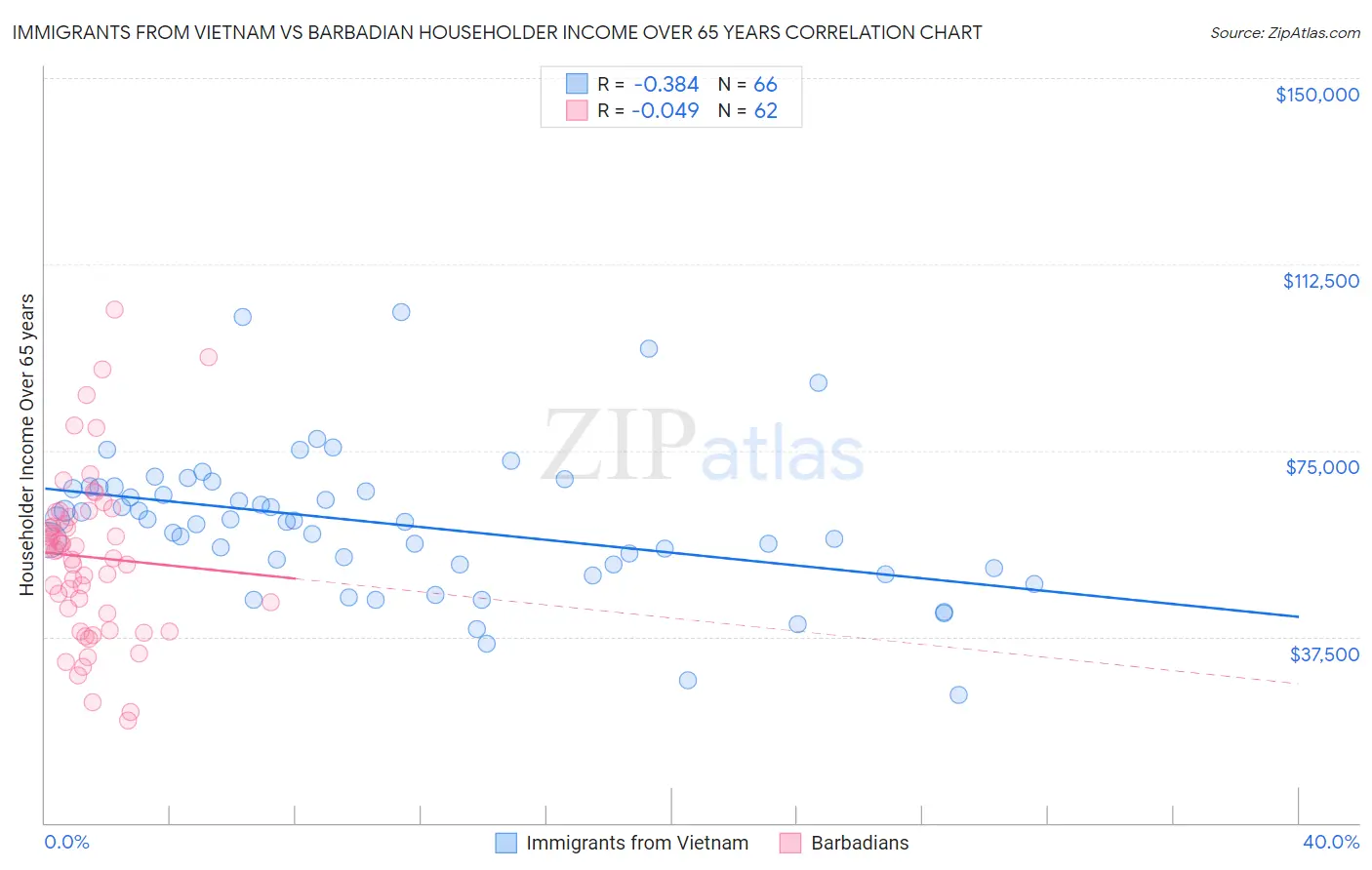Immigrants from Vietnam vs Barbadian Householder Income Over 65 years