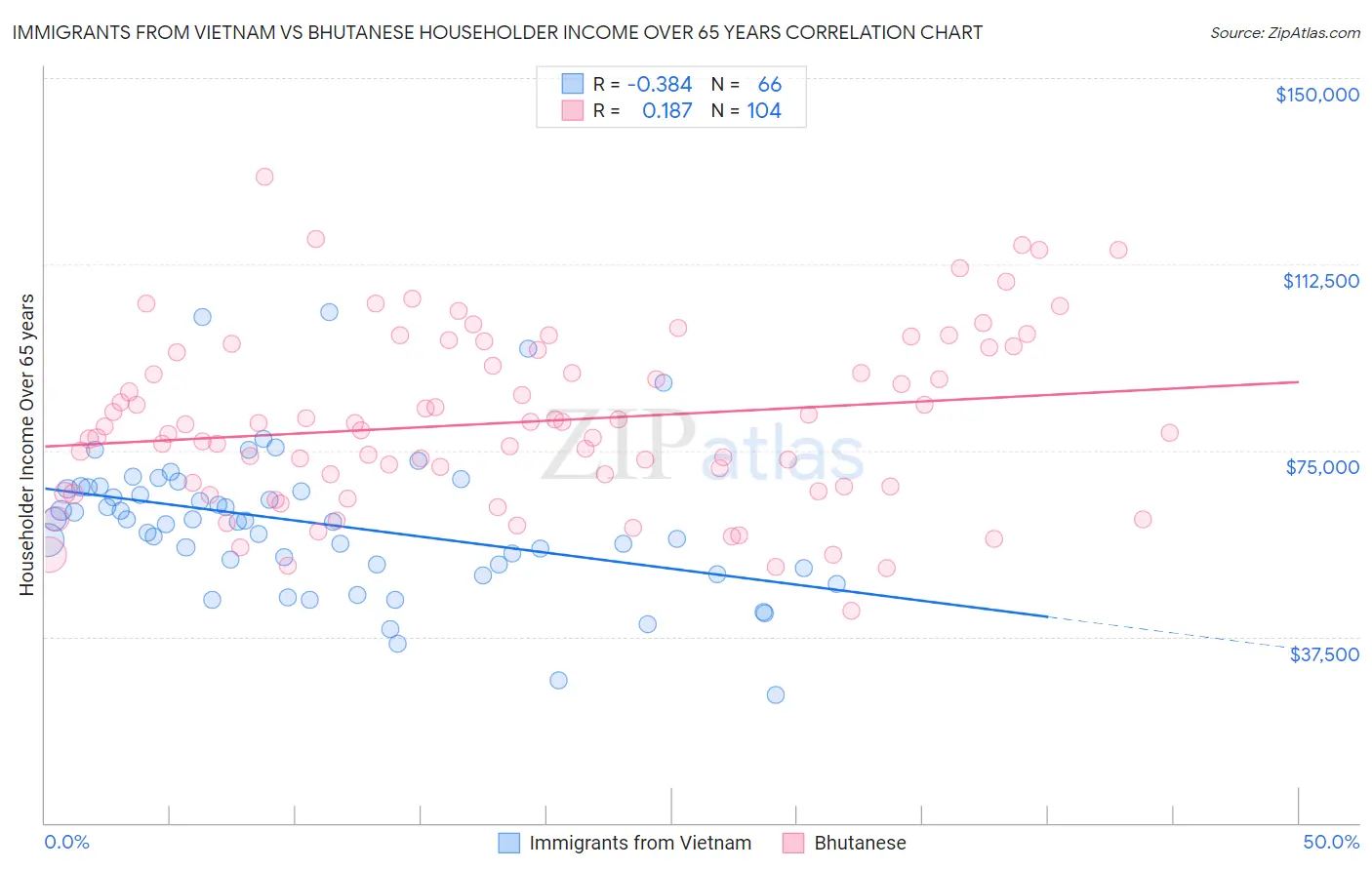 Immigrants from Vietnam vs Bhutanese Householder Income Over 65 years