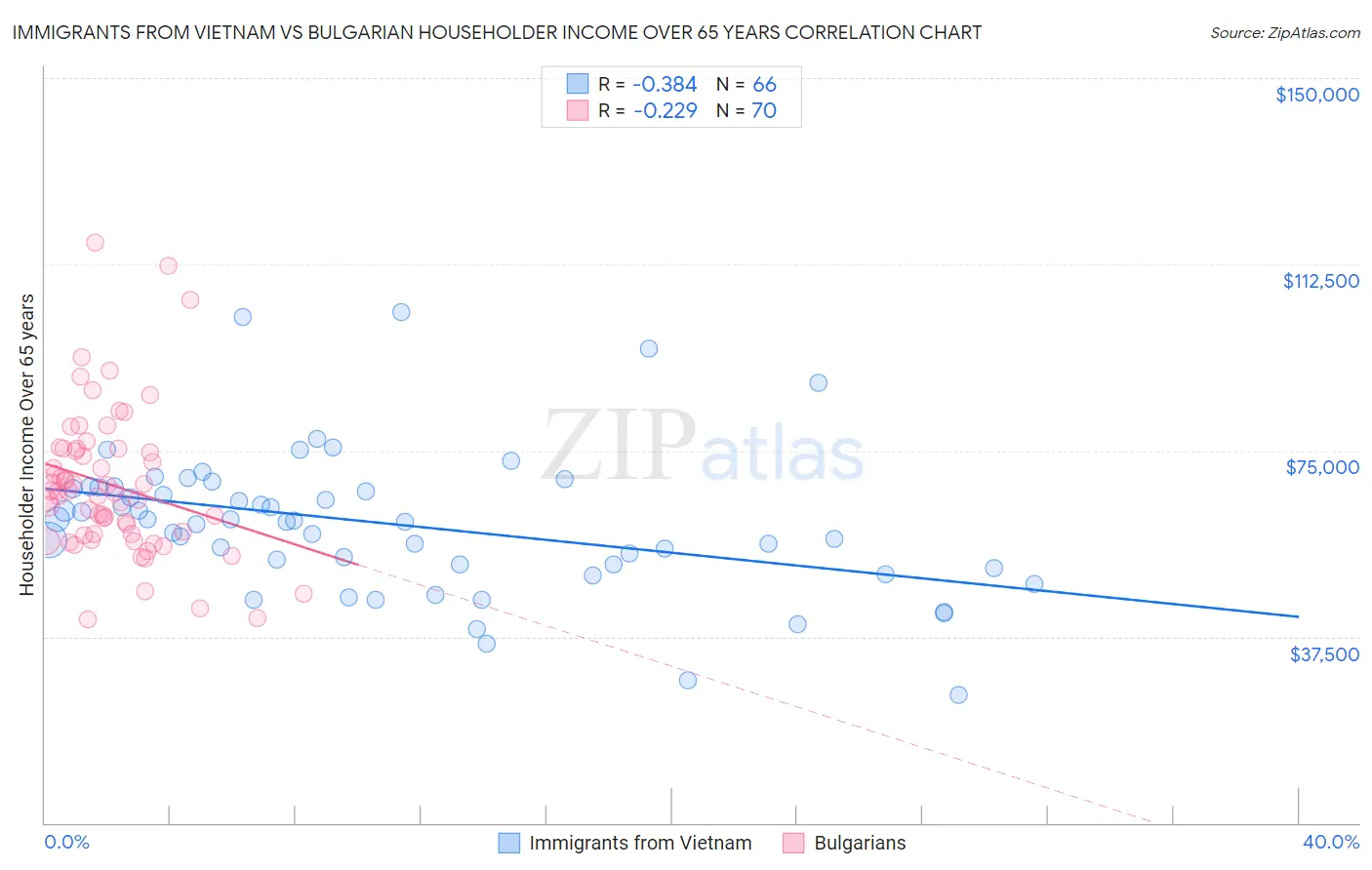 Immigrants from Vietnam vs Bulgarian Householder Income Over 65 years