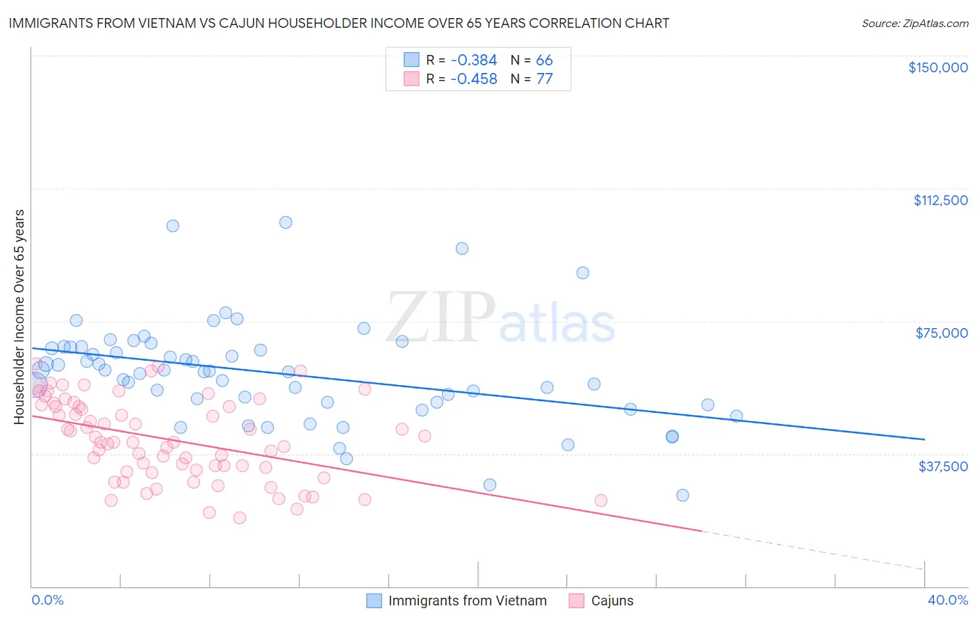 Immigrants from Vietnam vs Cajun Householder Income Over 65 years