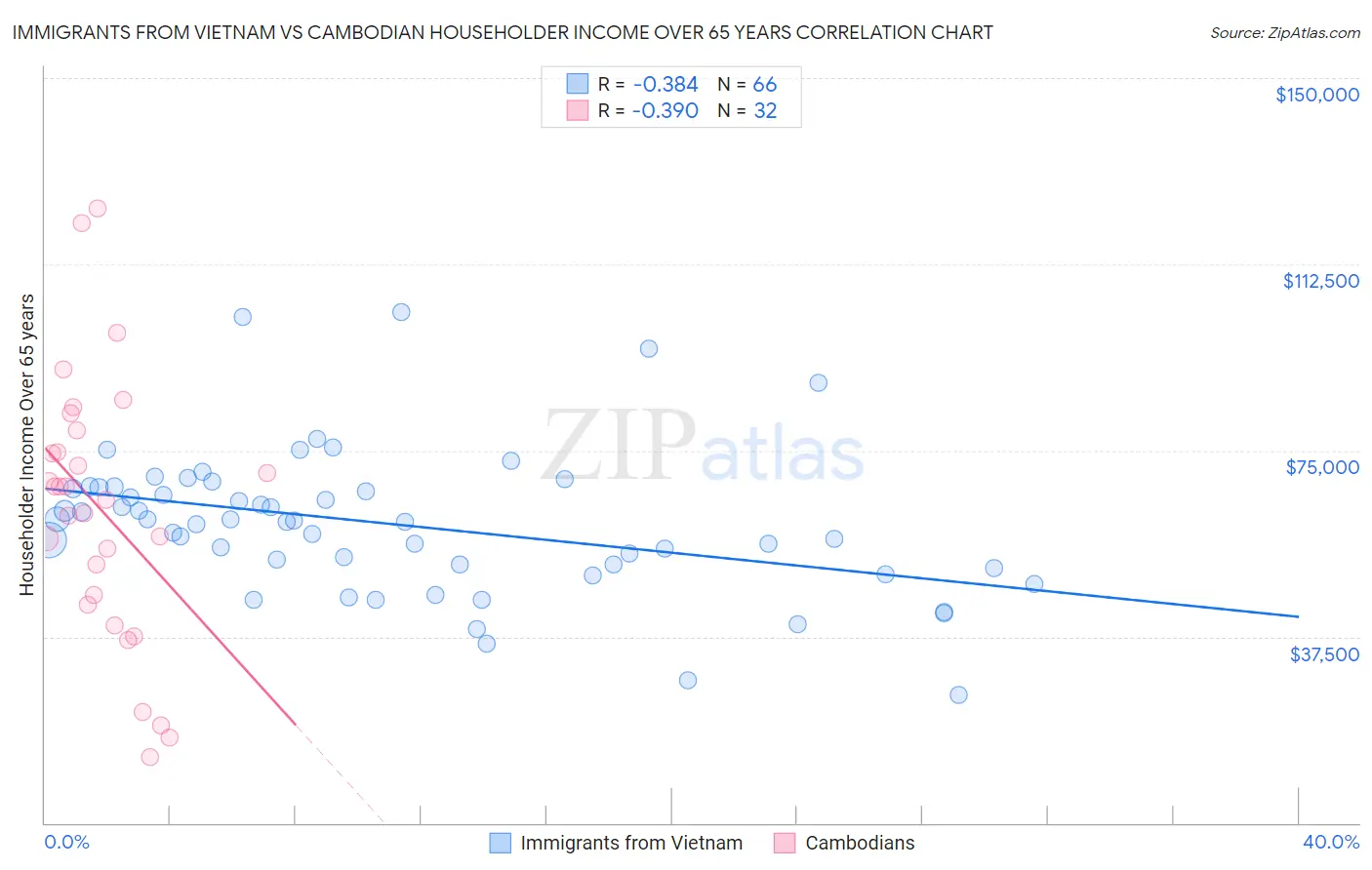 Immigrants from Vietnam vs Cambodian Householder Income Over 65 years