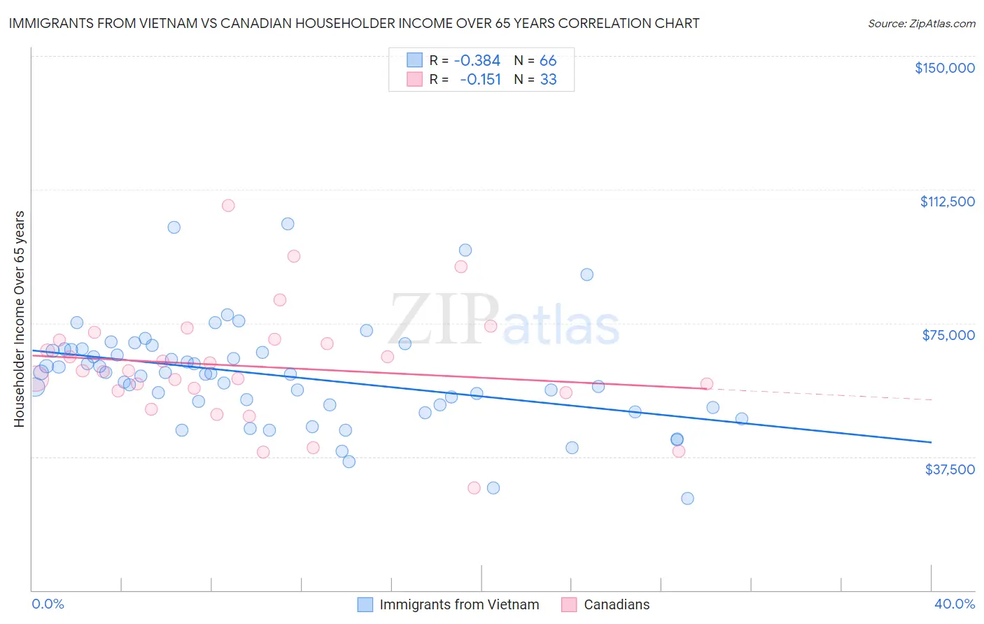 Immigrants from Vietnam vs Canadian Householder Income Over 65 years