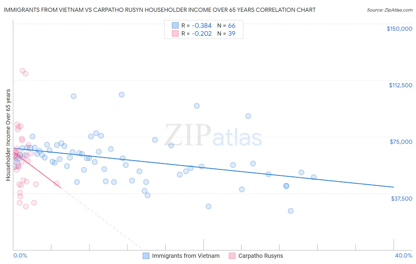 Immigrants from Vietnam vs Carpatho Rusyn Householder Income Over 65 years