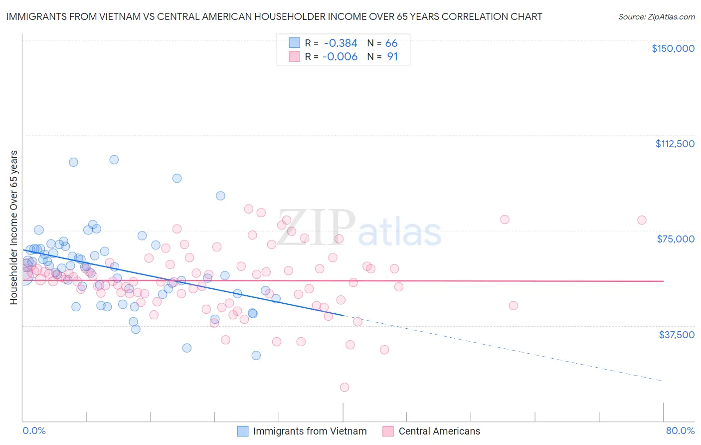 Immigrants from Vietnam vs Central American Householder Income Over 65 years