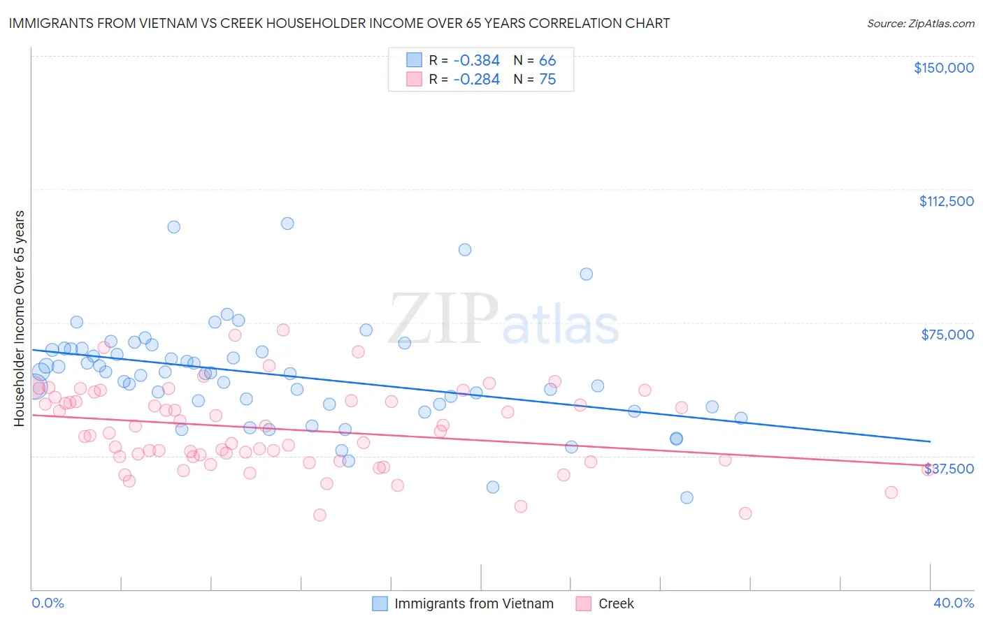 Immigrants from Vietnam vs Creek Householder Income Over 65 years