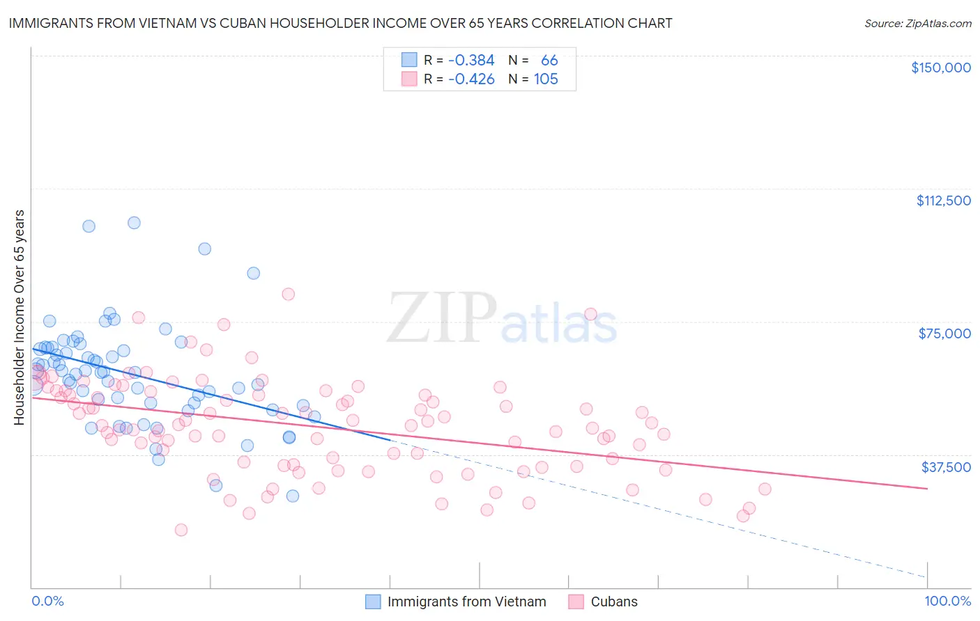 Immigrants from Vietnam vs Cuban Householder Income Over 65 years