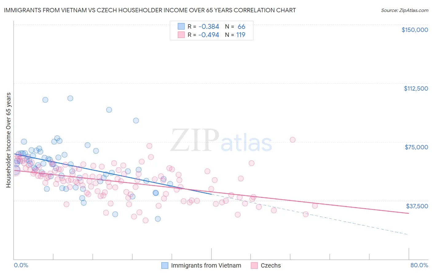 Immigrants from Vietnam vs Czech Householder Income Over 65 years