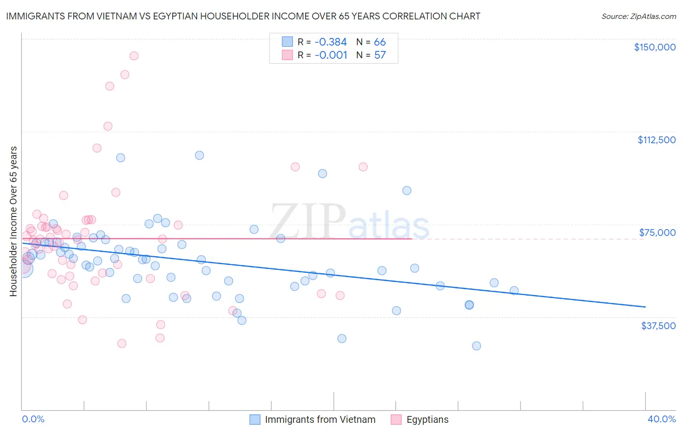 Immigrants from Vietnam vs Egyptian Householder Income Over 65 years