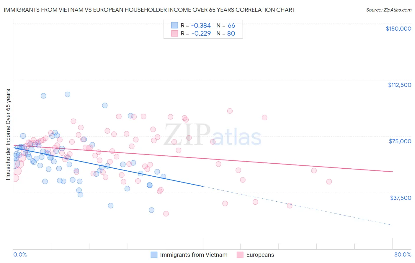 Immigrants from Vietnam vs European Householder Income Over 65 years