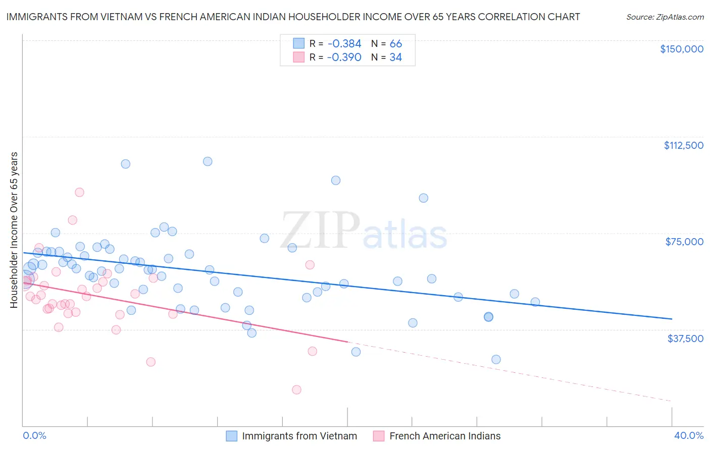 Immigrants from Vietnam vs French American Indian Householder Income Over 65 years
