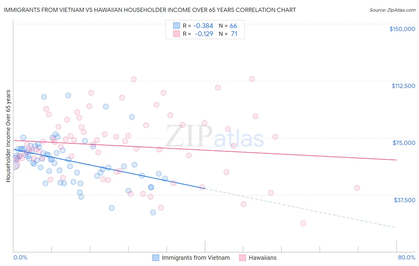 Immigrants from Vietnam vs Hawaiian Householder Income Over 65 years