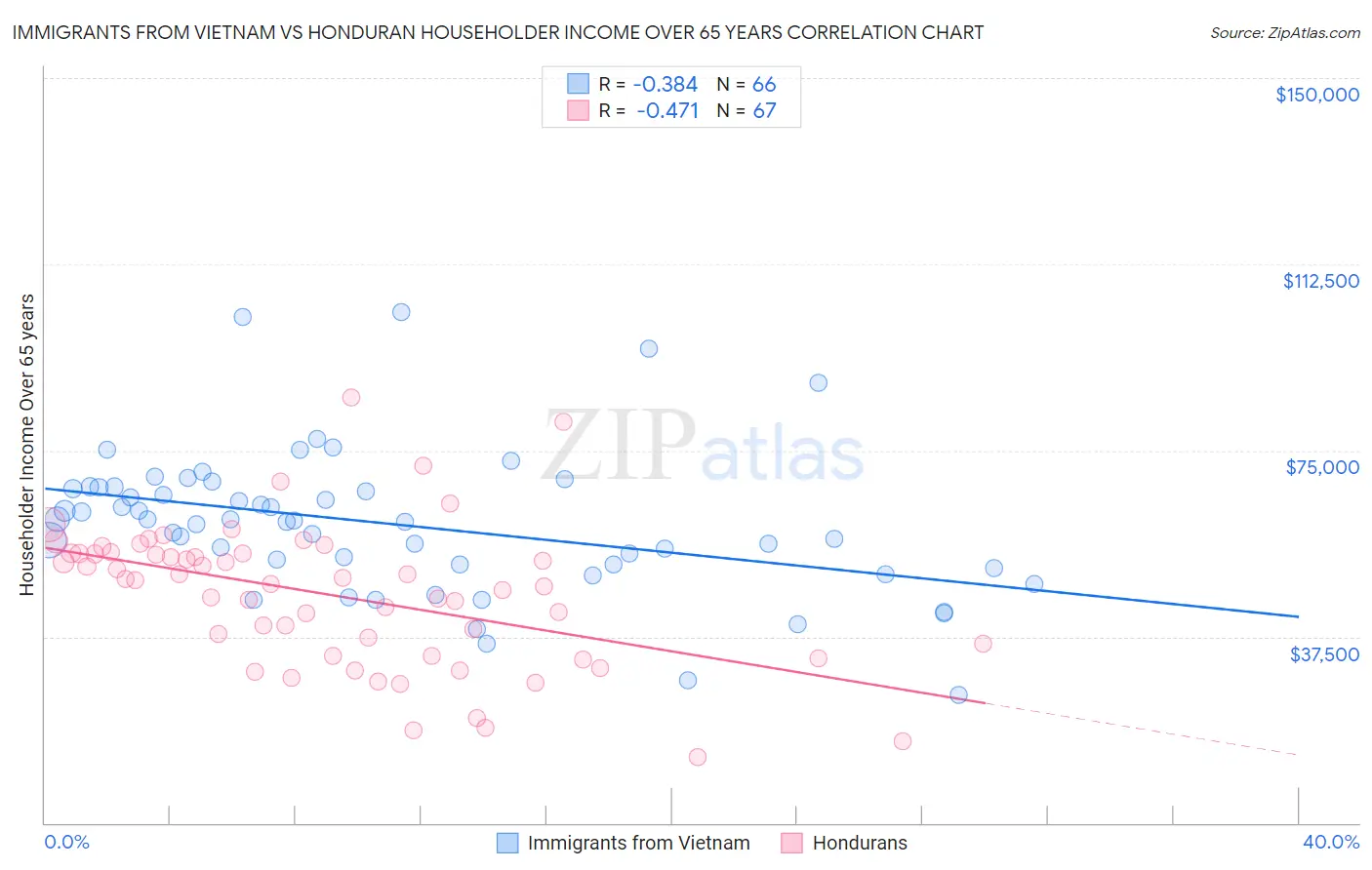 Immigrants from Vietnam vs Honduran Householder Income Over 65 years