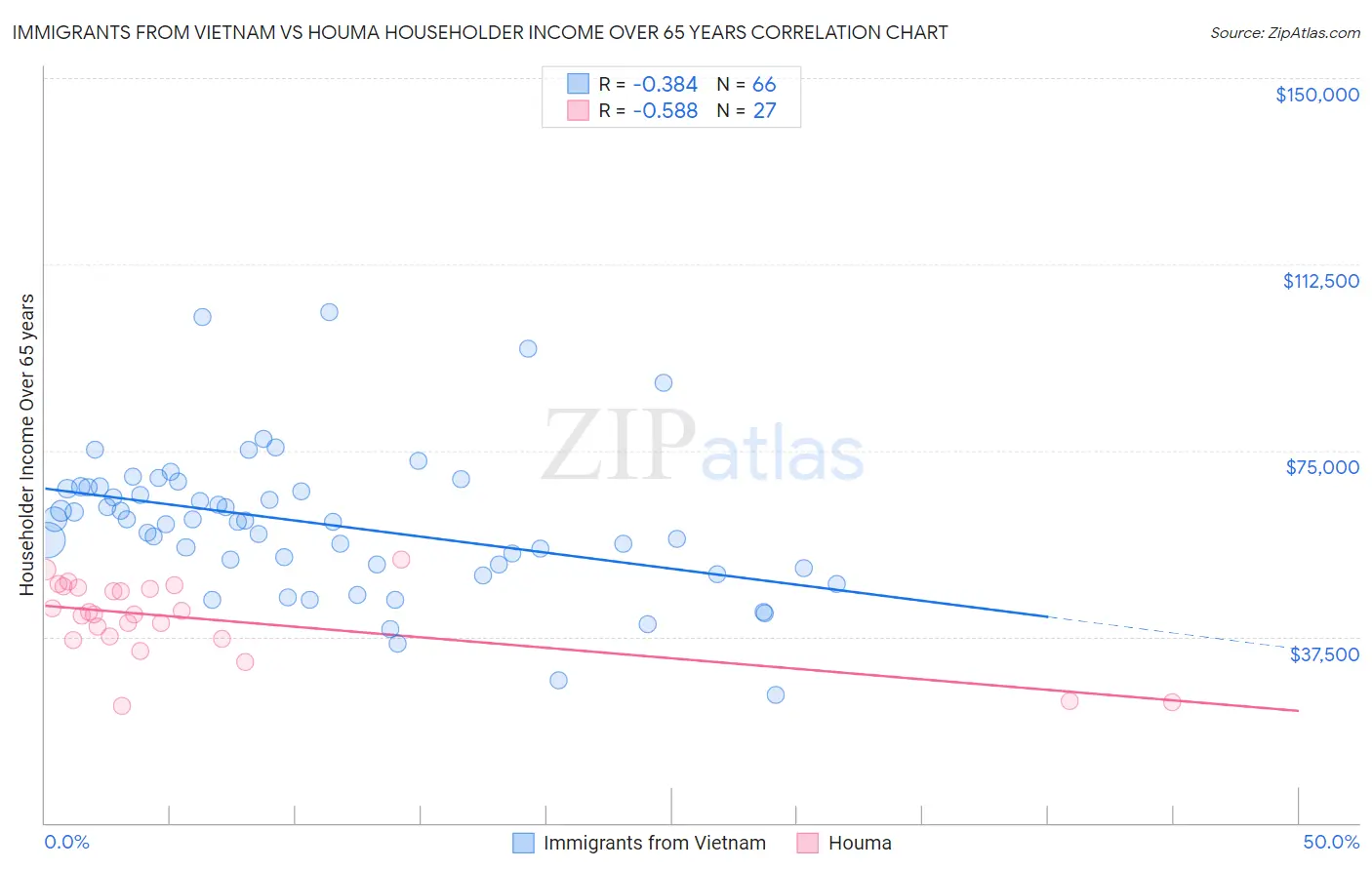 Immigrants from Vietnam vs Houma Householder Income Over 65 years