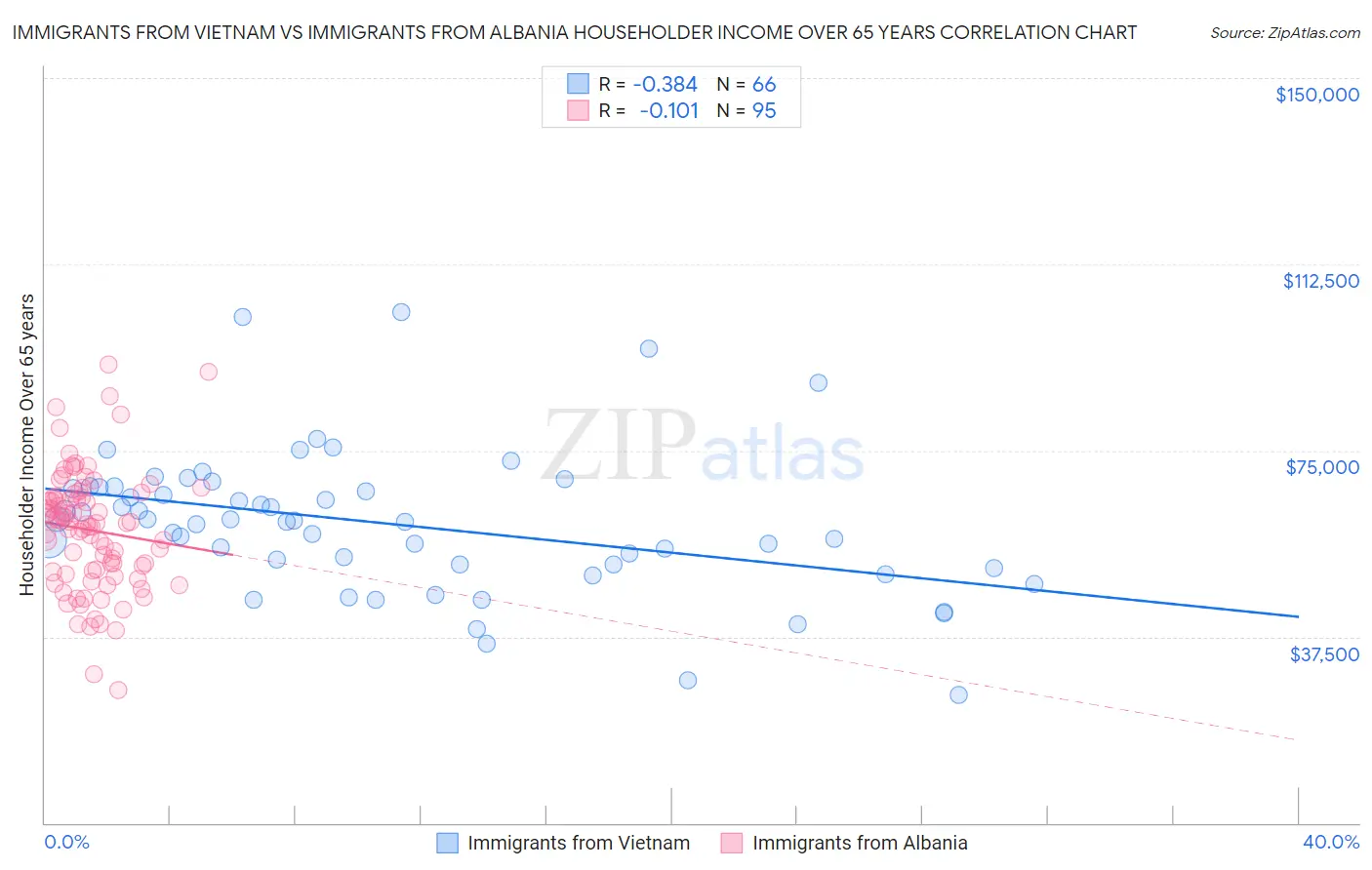 Immigrants from Vietnam vs Immigrants from Albania Householder Income Over 65 years