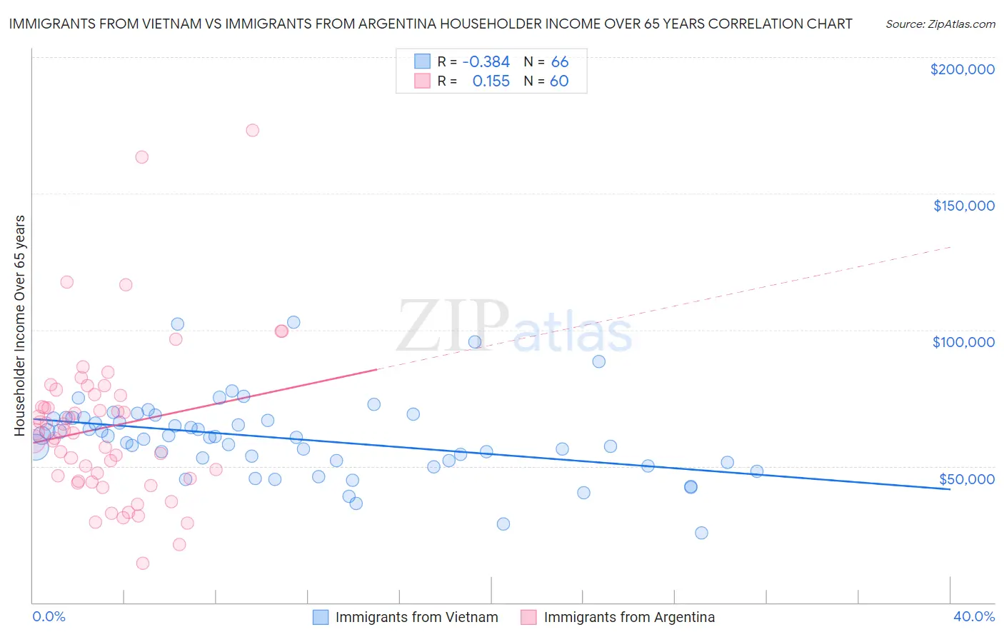 Immigrants from Vietnam vs Immigrants from Argentina Householder Income Over 65 years