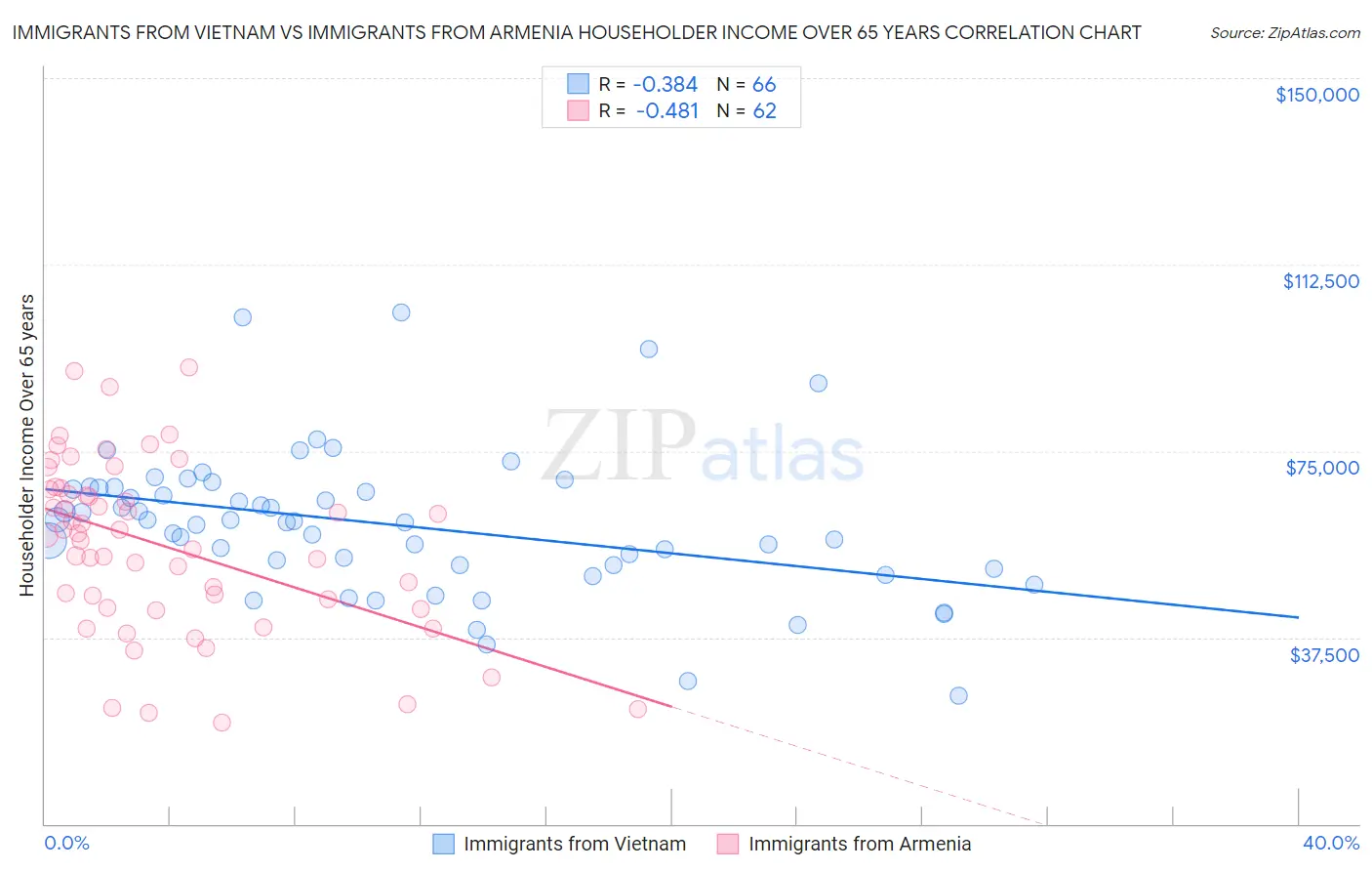 Immigrants from Vietnam vs Immigrants from Armenia Householder Income Over 65 years