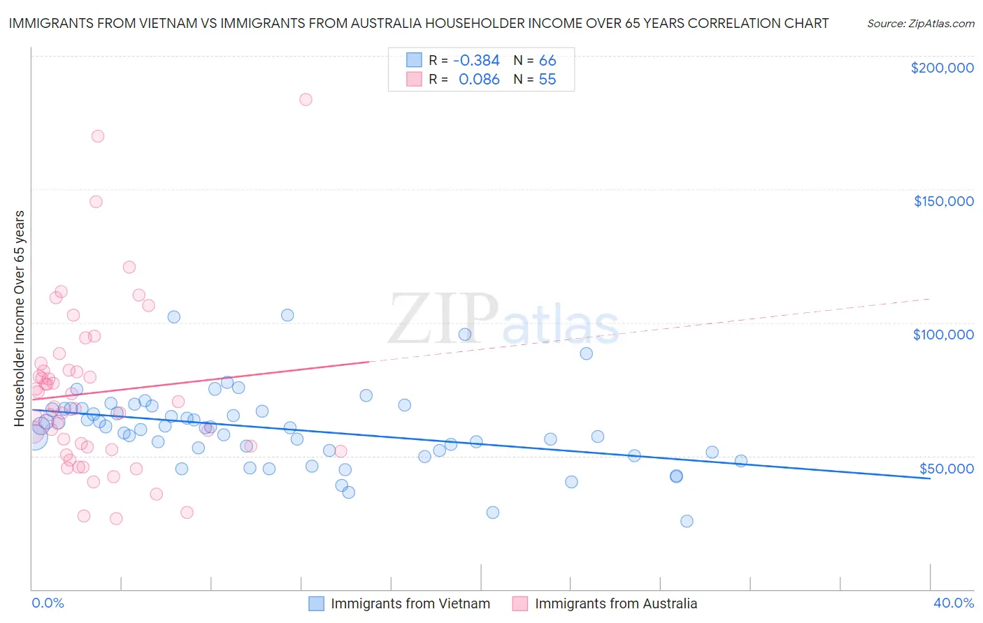 Immigrants from Vietnam vs Immigrants from Australia Householder Income Over 65 years