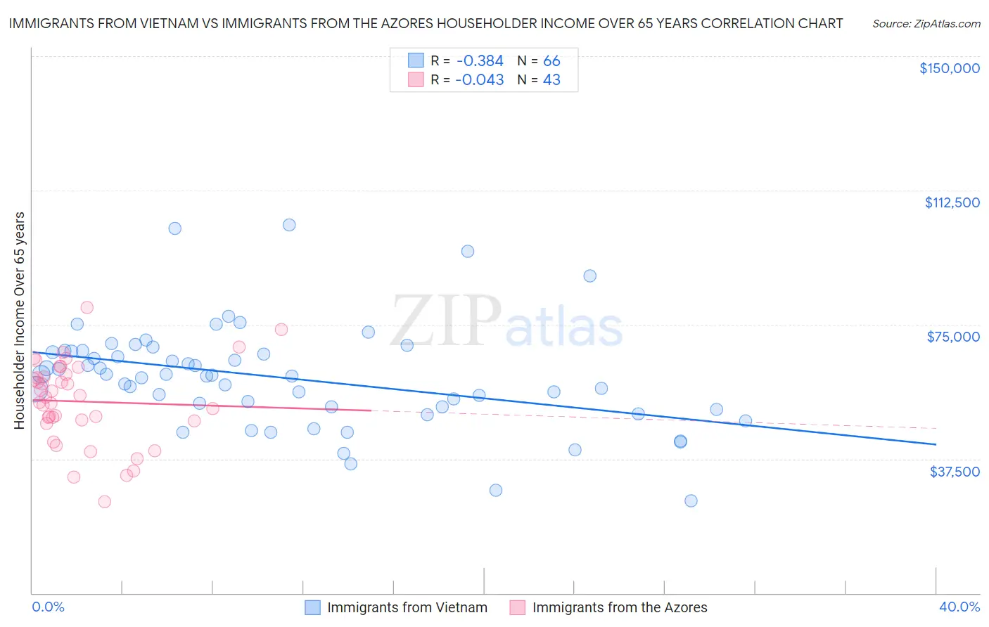 Immigrants from Vietnam vs Immigrants from the Azores Householder Income Over 65 years