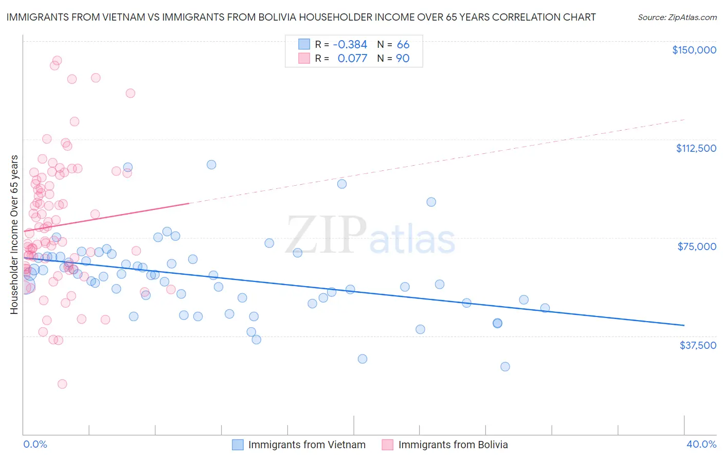 Immigrants from Vietnam vs Immigrants from Bolivia Householder Income Over 65 years