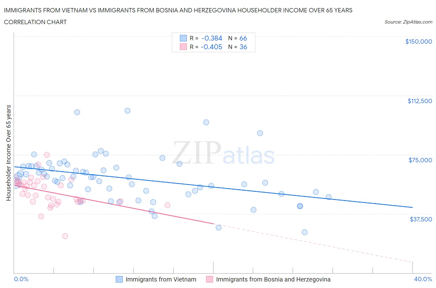 Immigrants from Vietnam vs Immigrants from Bosnia and Herzegovina Householder Income Over 65 years
