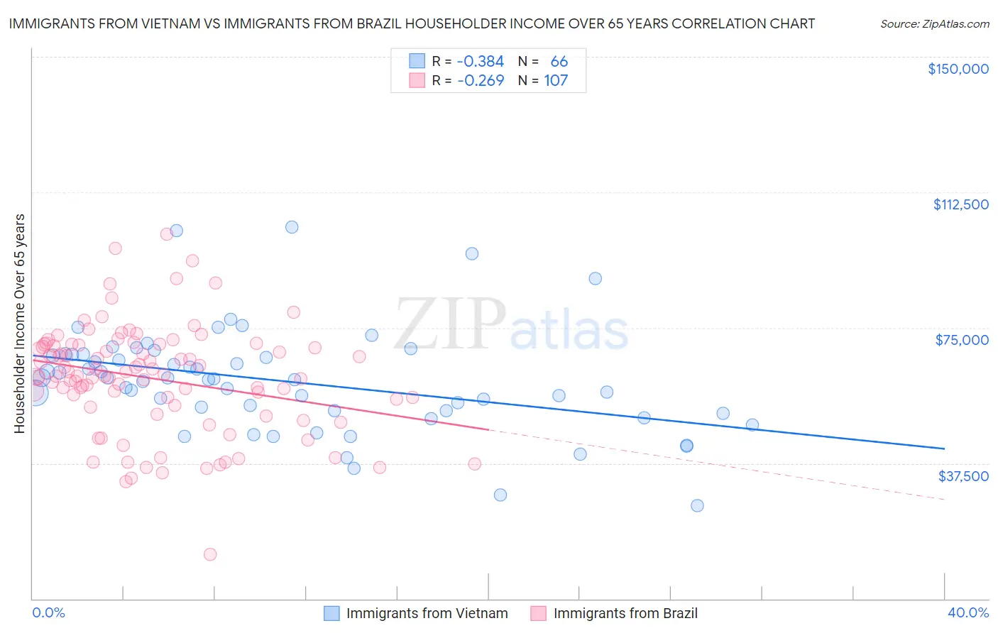 Immigrants from Vietnam vs Immigrants from Brazil Householder Income Over 65 years