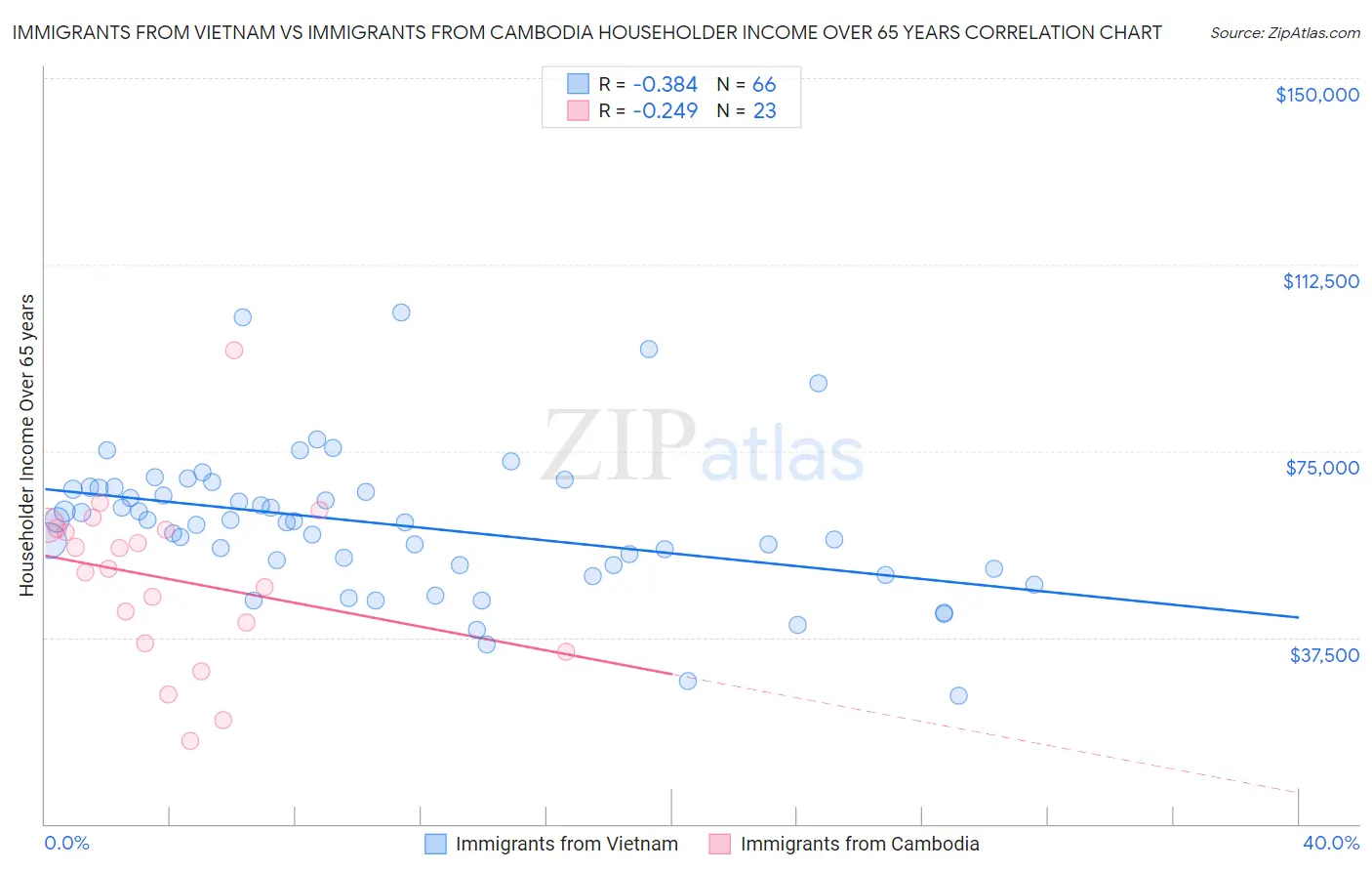 Immigrants from Vietnam vs Immigrants from Cambodia Householder Income Over 65 years