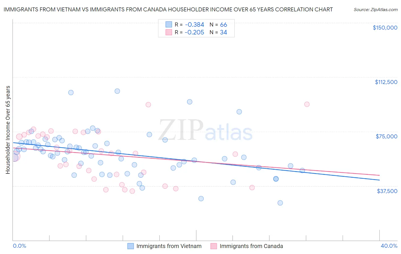 Immigrants from Vietnam vs Immigrants from Canada Householder Income Over 65 years