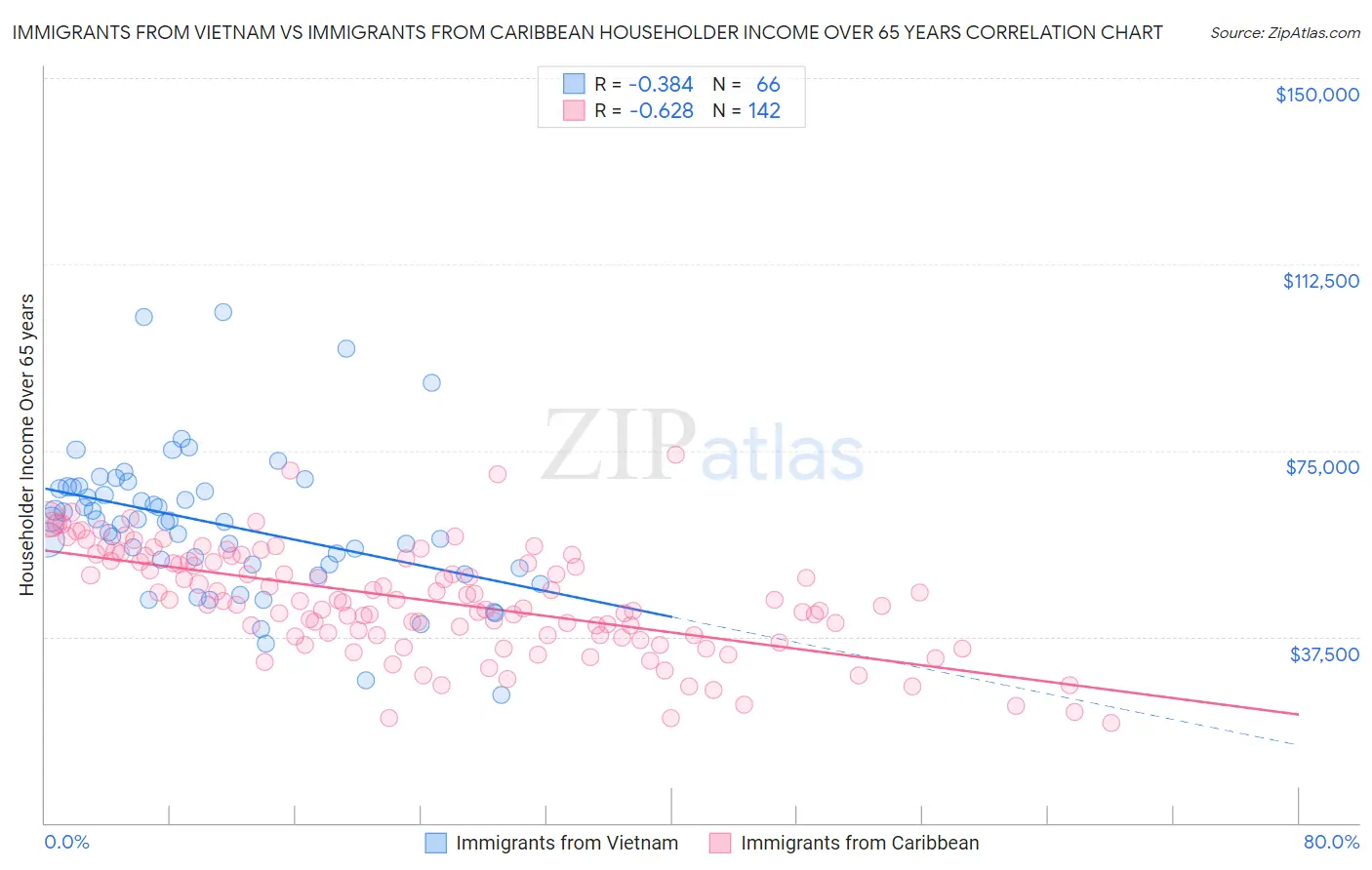 Immigrants from Vietnam vs Immigrants from Caribbean Householder Income Over 65 years
