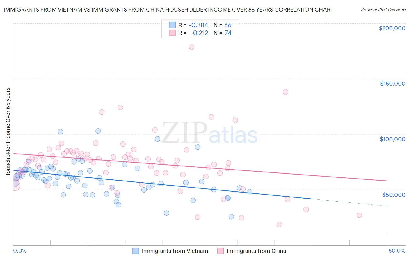 Immigrants from Vietnam vs Immigrants from China Householder Income Over 65 years