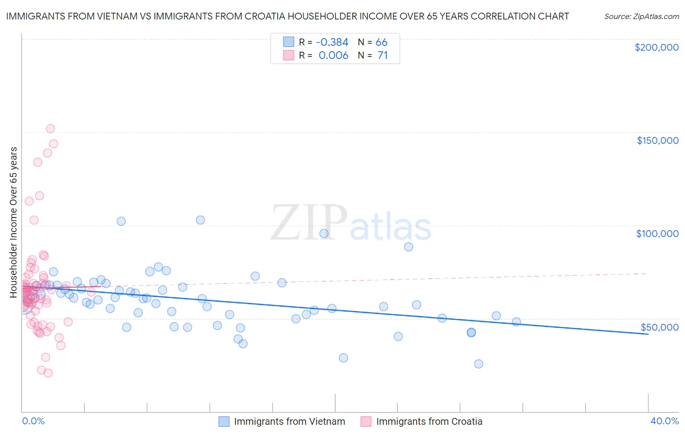 Immigrants from Vietnam vs Immigrants from Croatia Householder Income Over 65 years