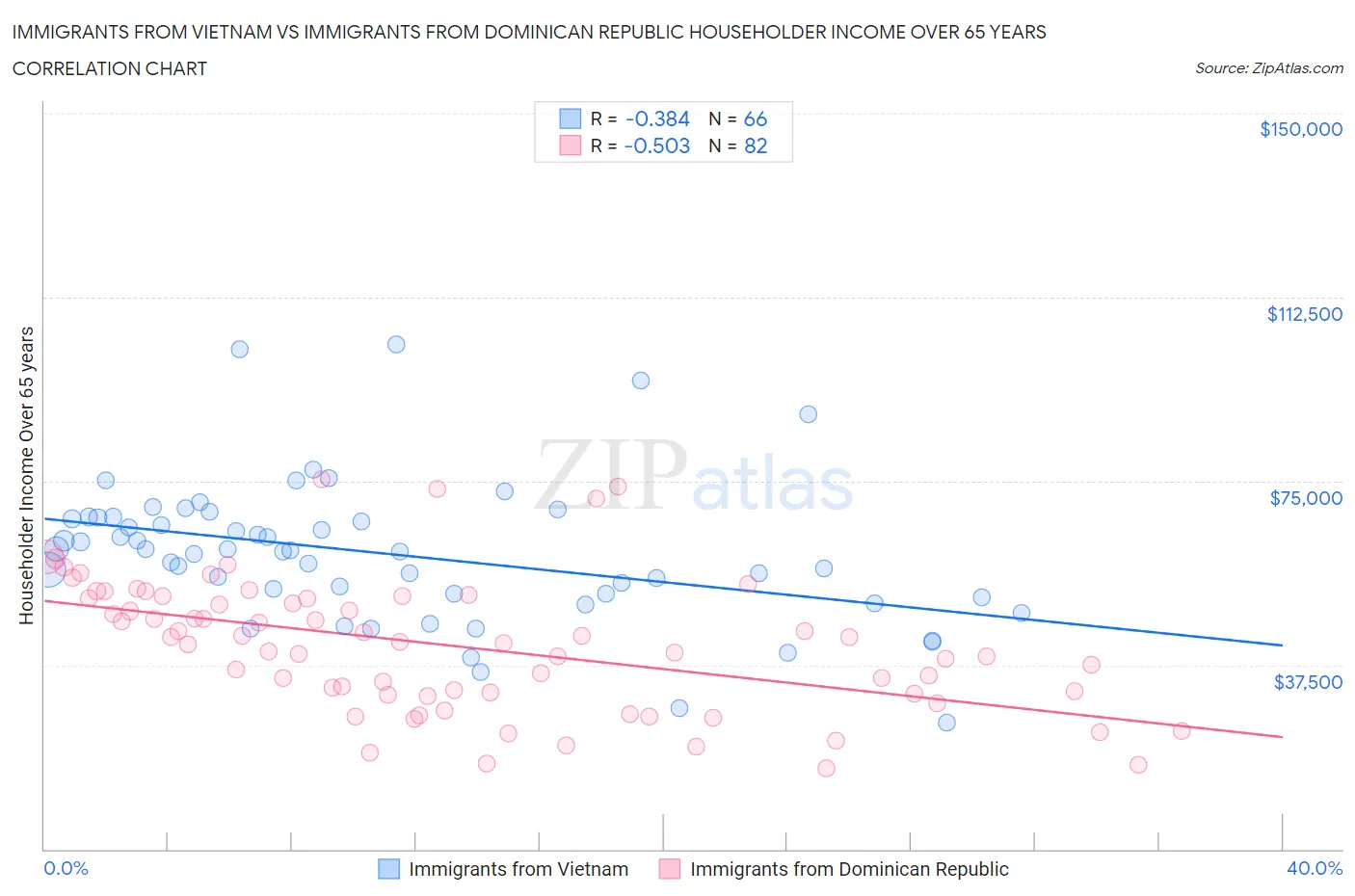 Immigrants from Vietnam vs Immigrants from Dominican Republic Householder Income Over 65 years
