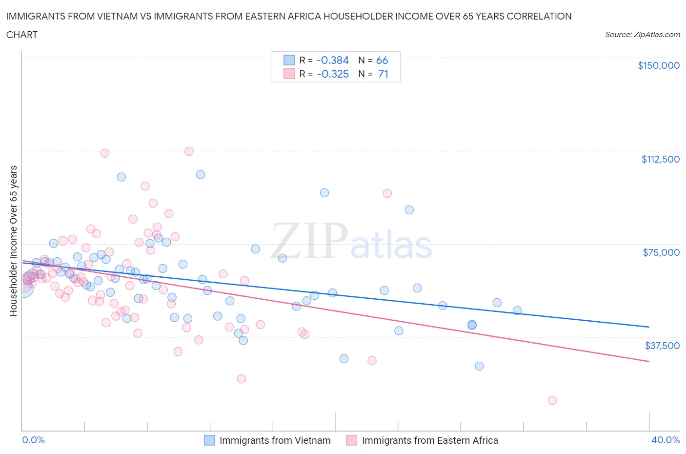 Immigrants from Vietnam vs Immigrants from Eastern Africa Householder Income Over 65 years