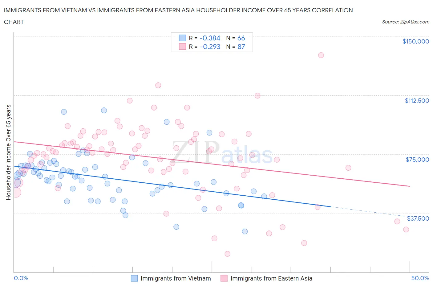 Immigrants from Vietnam vs Immigrants from Eastern Asia Householder Income Over 65 years