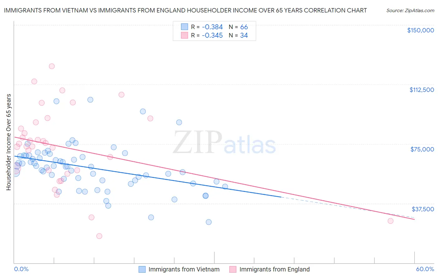 Immigrants from Vietnam vs Immigrants from England Householder Income Over 65 years