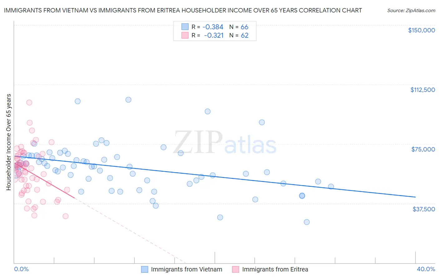 Immigrants from Vietnam vs Immigrants from Eritrea Householder Income Over 65 years