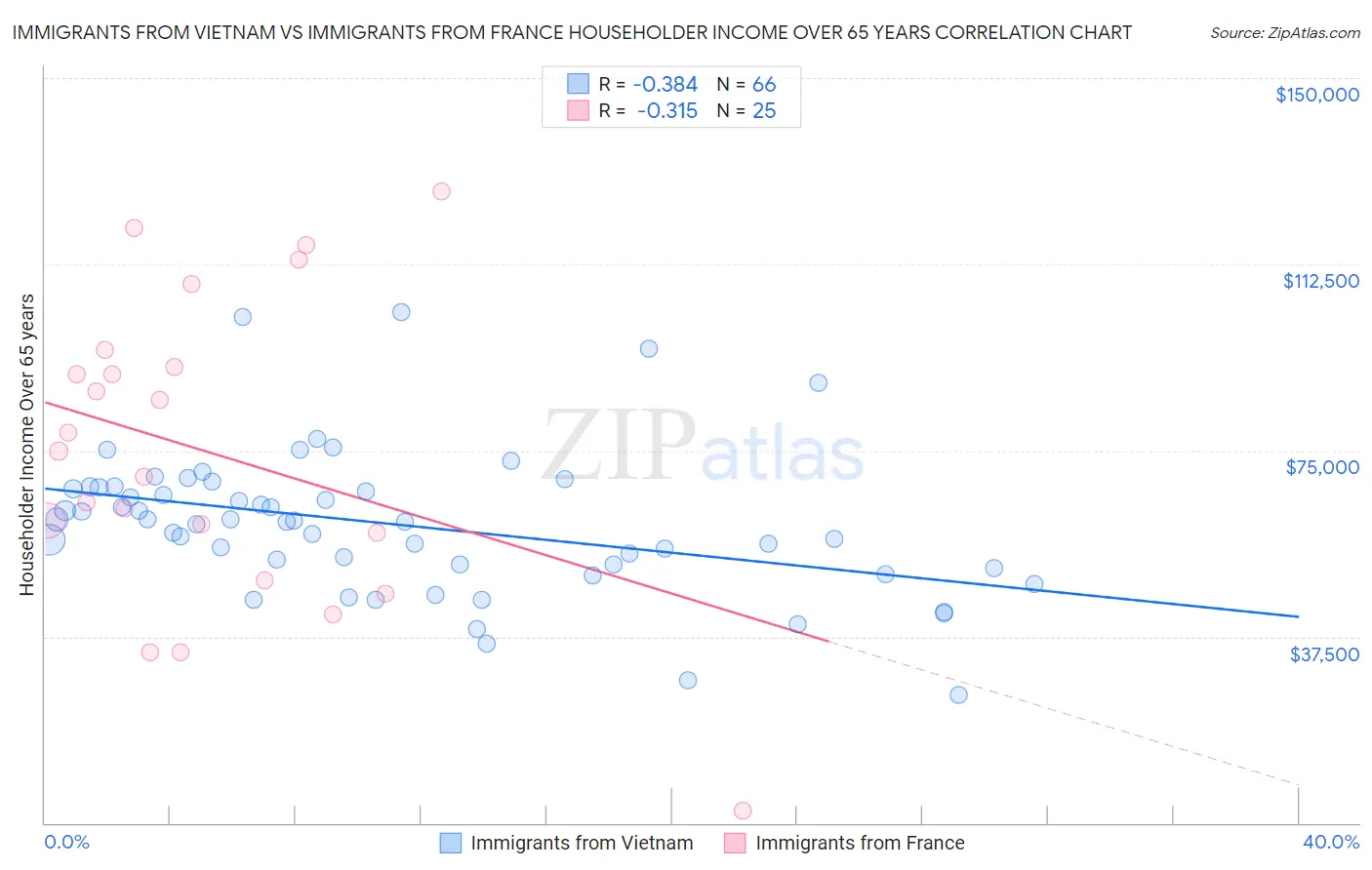 Immigrants from Vietnam vs Immigrants from France Householder Income Over 65 years