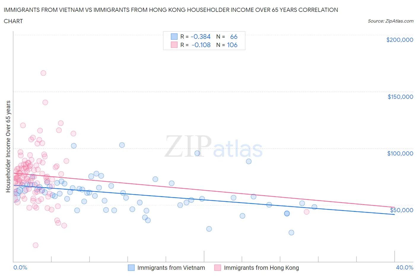 Immigrants from Vietnam vs Immigrants from Hong Kong Householder Income Over 65 years