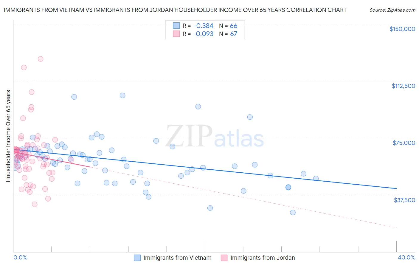 Immigrants from Vietnam vs Immigrants from Jordan Householder Income Over 65 years