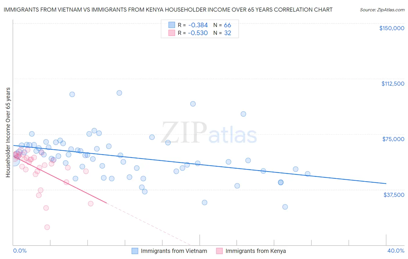 Immigrants from Vietnam vs Immigrants from Kenya Householder Income Over 65 years