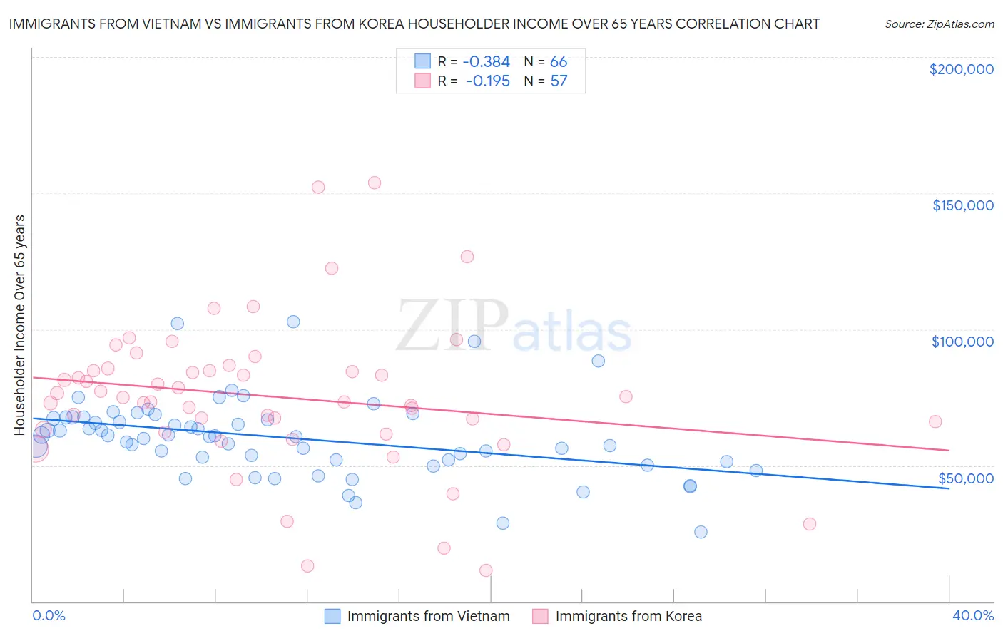 Immigrants from Vietnam vs Immigrants from Korea Householder Income Over 65 years